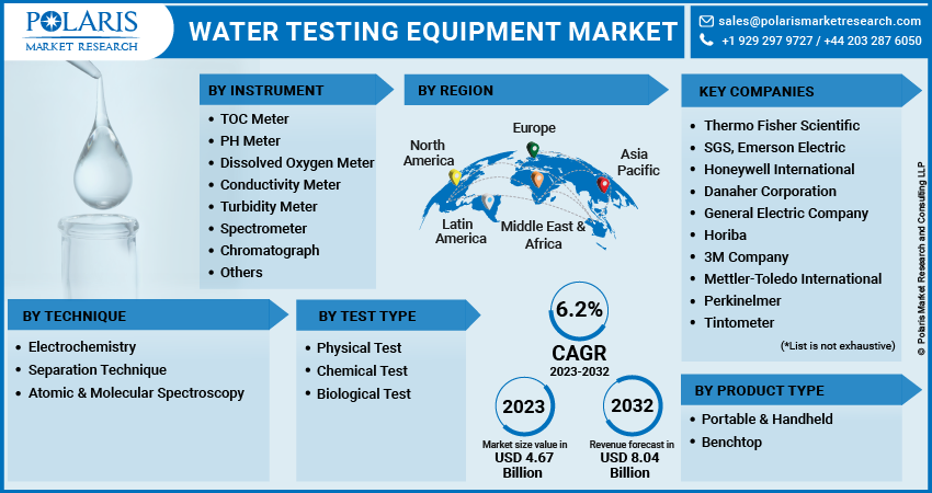 Water Testing Equipment Market Share, Size, Trends